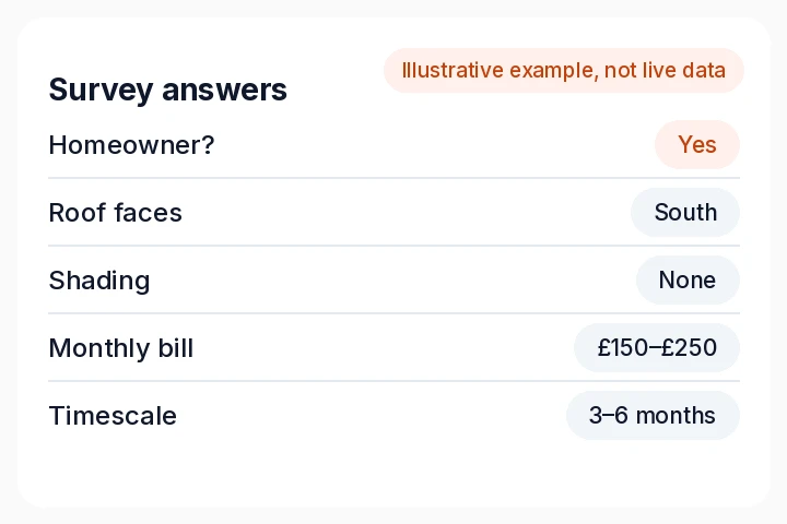 Illustrative survey card with roof direction, shading, bill and timescale answers