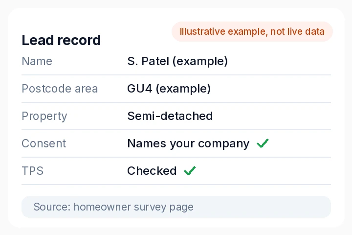 Illustrative lead record showing consent that names the installer and a TPS check